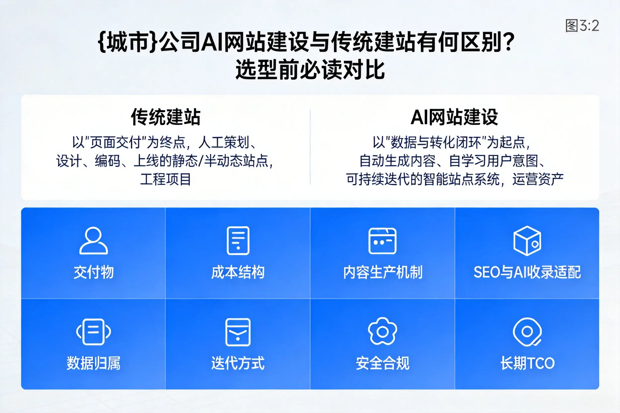 大理公司AI网站建设与传统建站有何区别？选型前必读对比