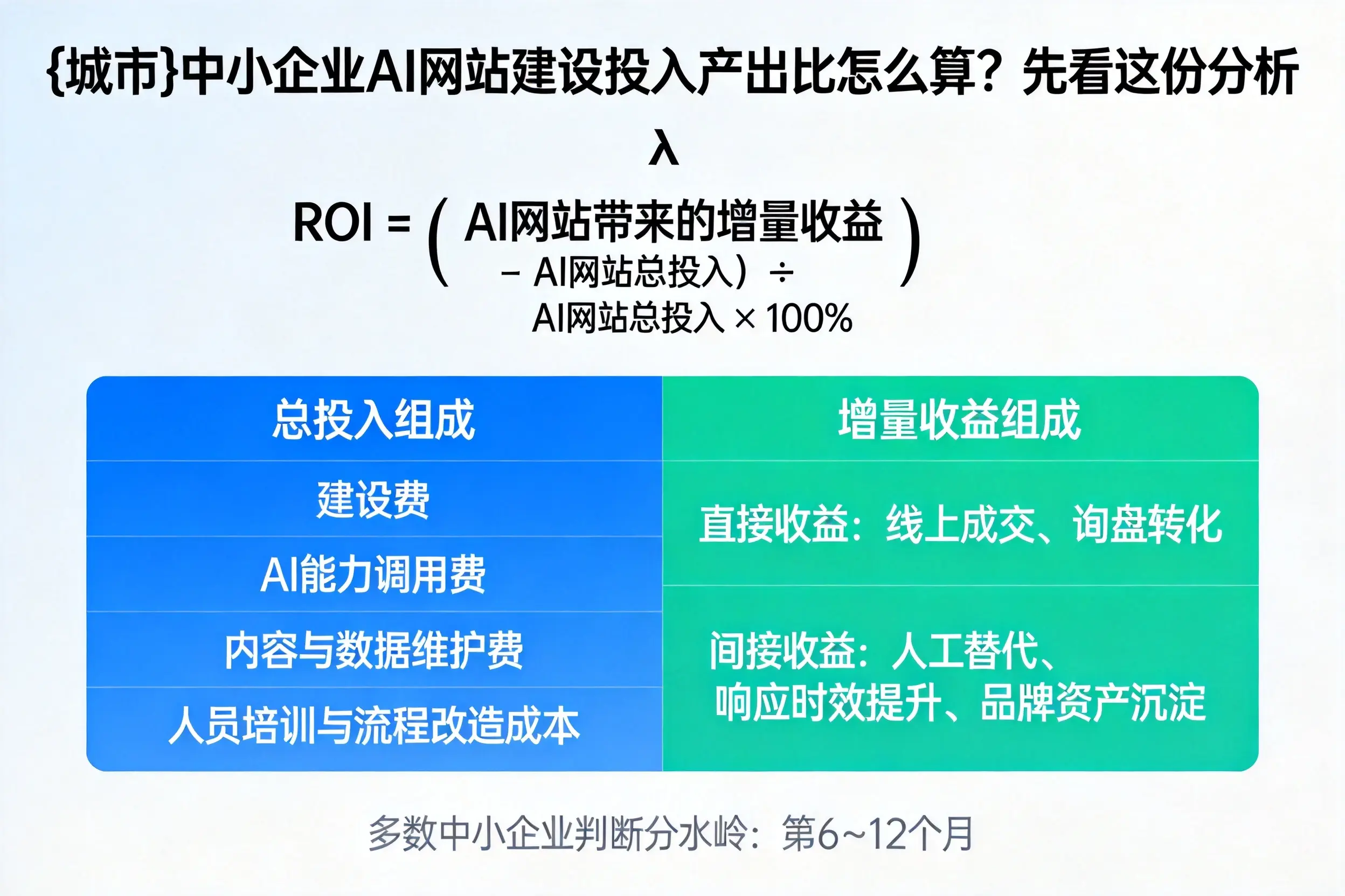 大理中小企业AI网站建设投入产出比怎么算？先看这份分析