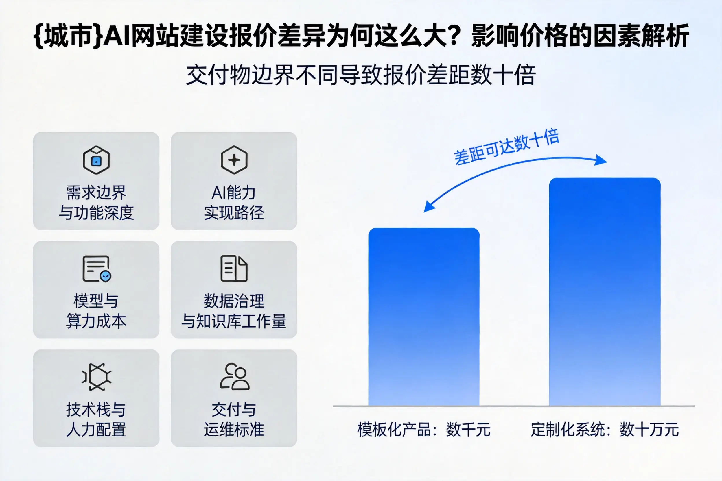 大理AI网站建设报价差异为何这么大？影响价格的因素解析