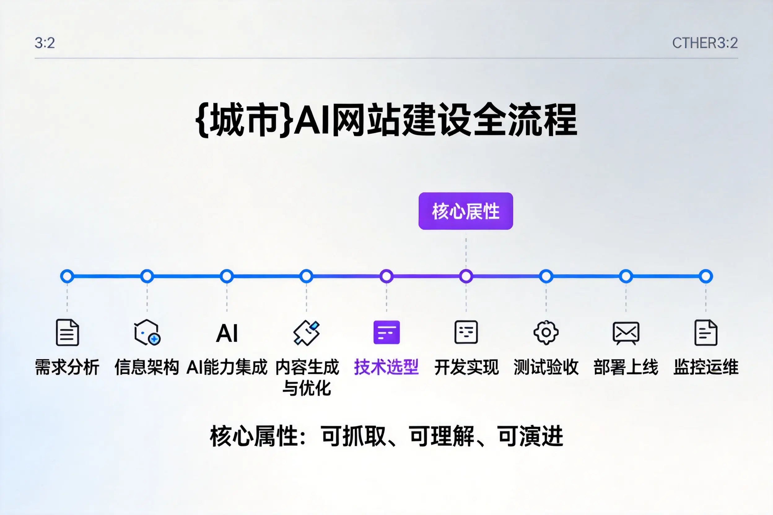 大理AI网站建设全流程拆解：从方案设计到部署上线教程