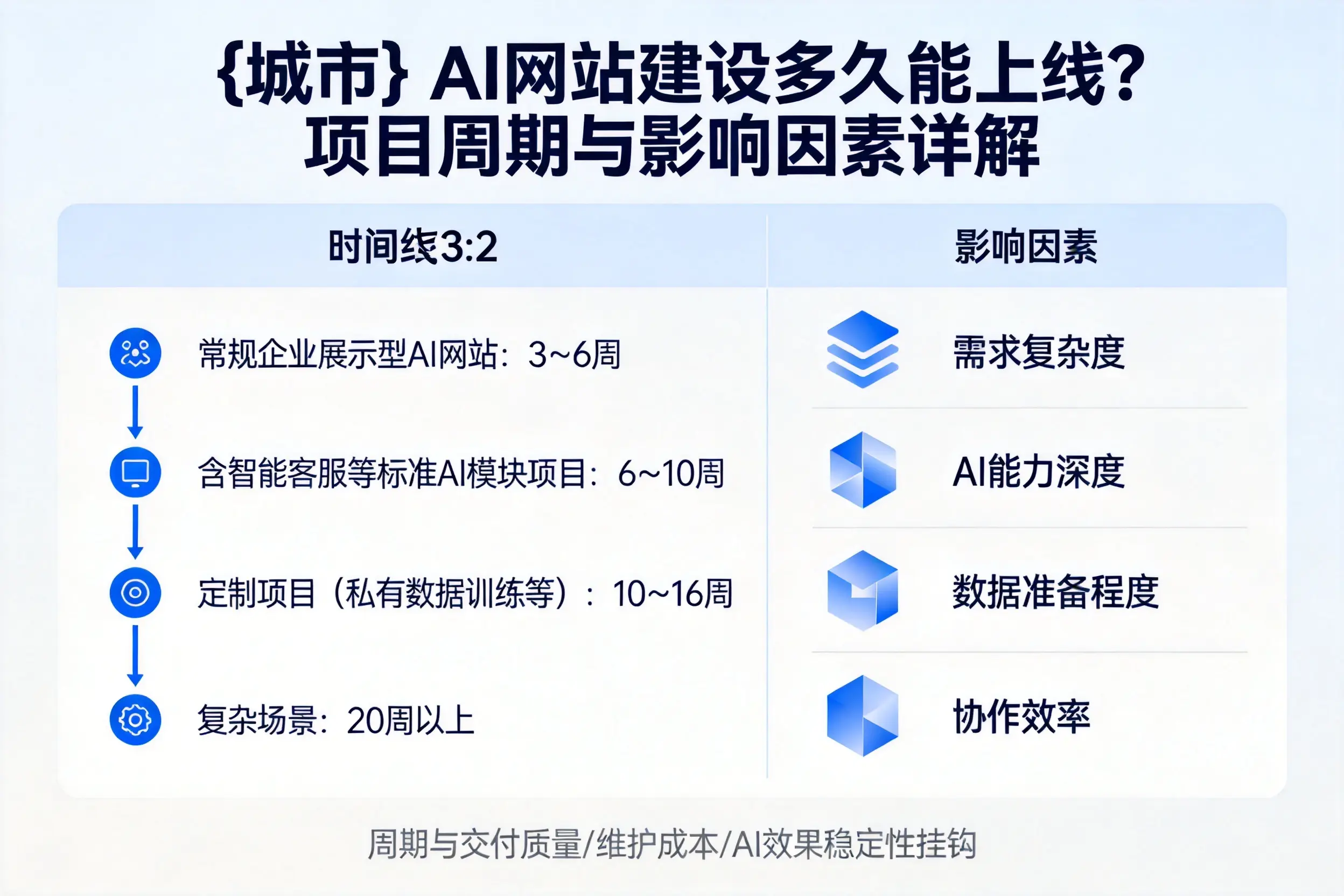大理AI网站建设多久能上线？项目周期与影响因素详解