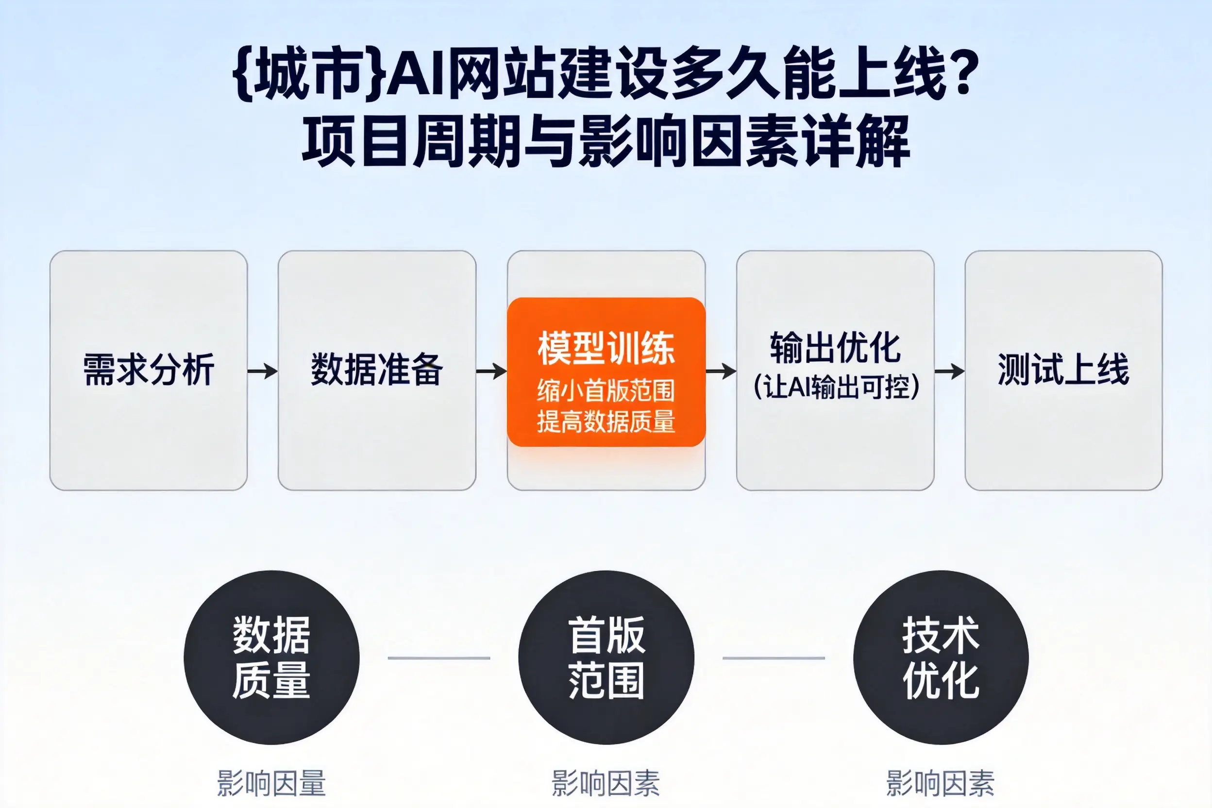 大理AI网站建设多久能上线？项目周期与影响因素详解