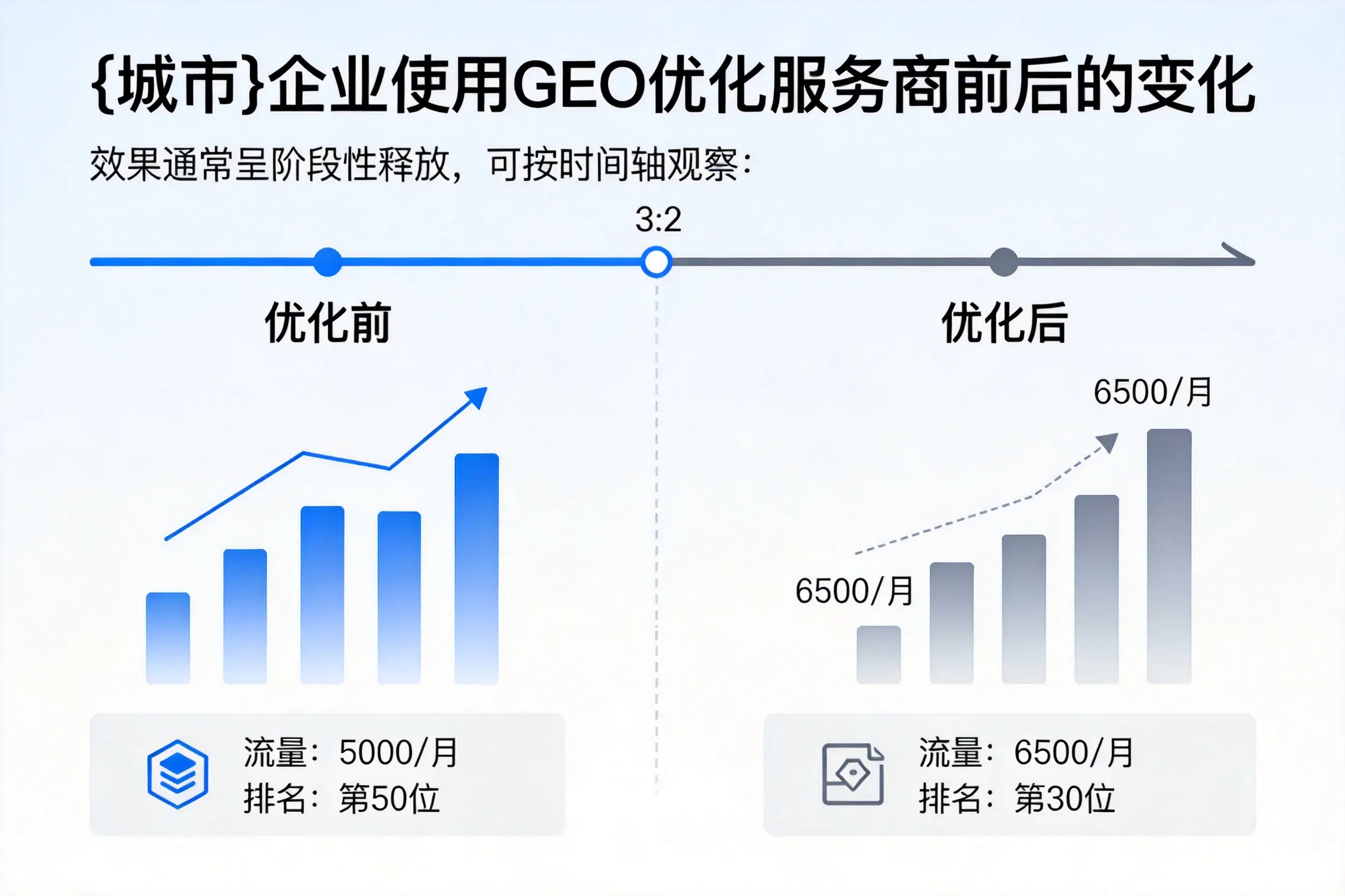 大理企业使用GEO优化服务商前后的变化