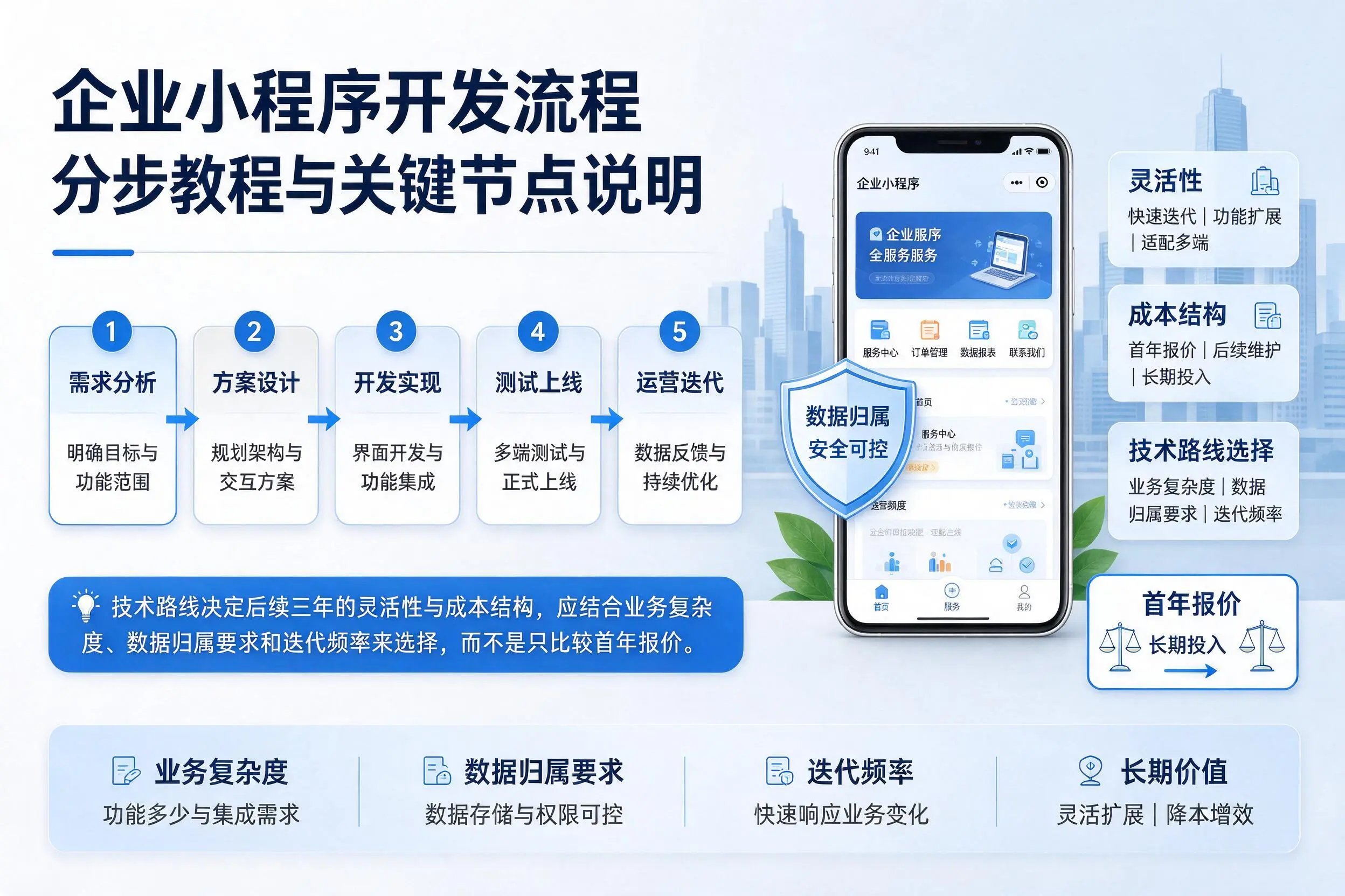 大理企业小程序开发流程分步教程与关键节点说明