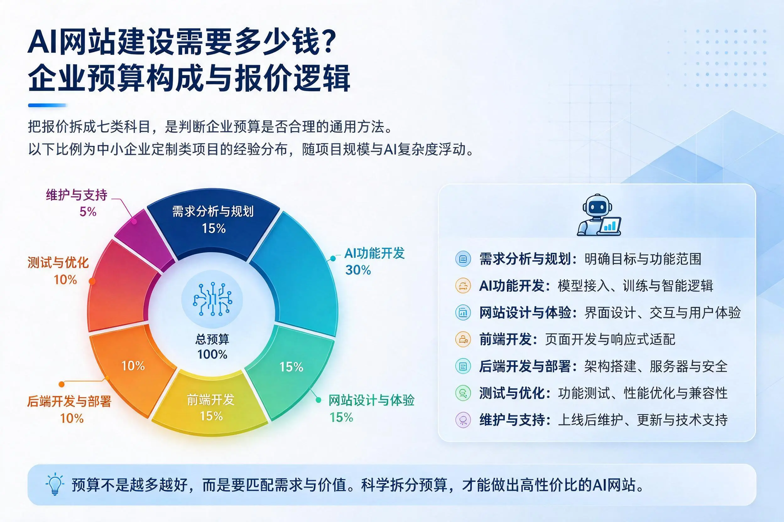 AI网站建设需要多少钱？大理企业预算构成与报价逻辑