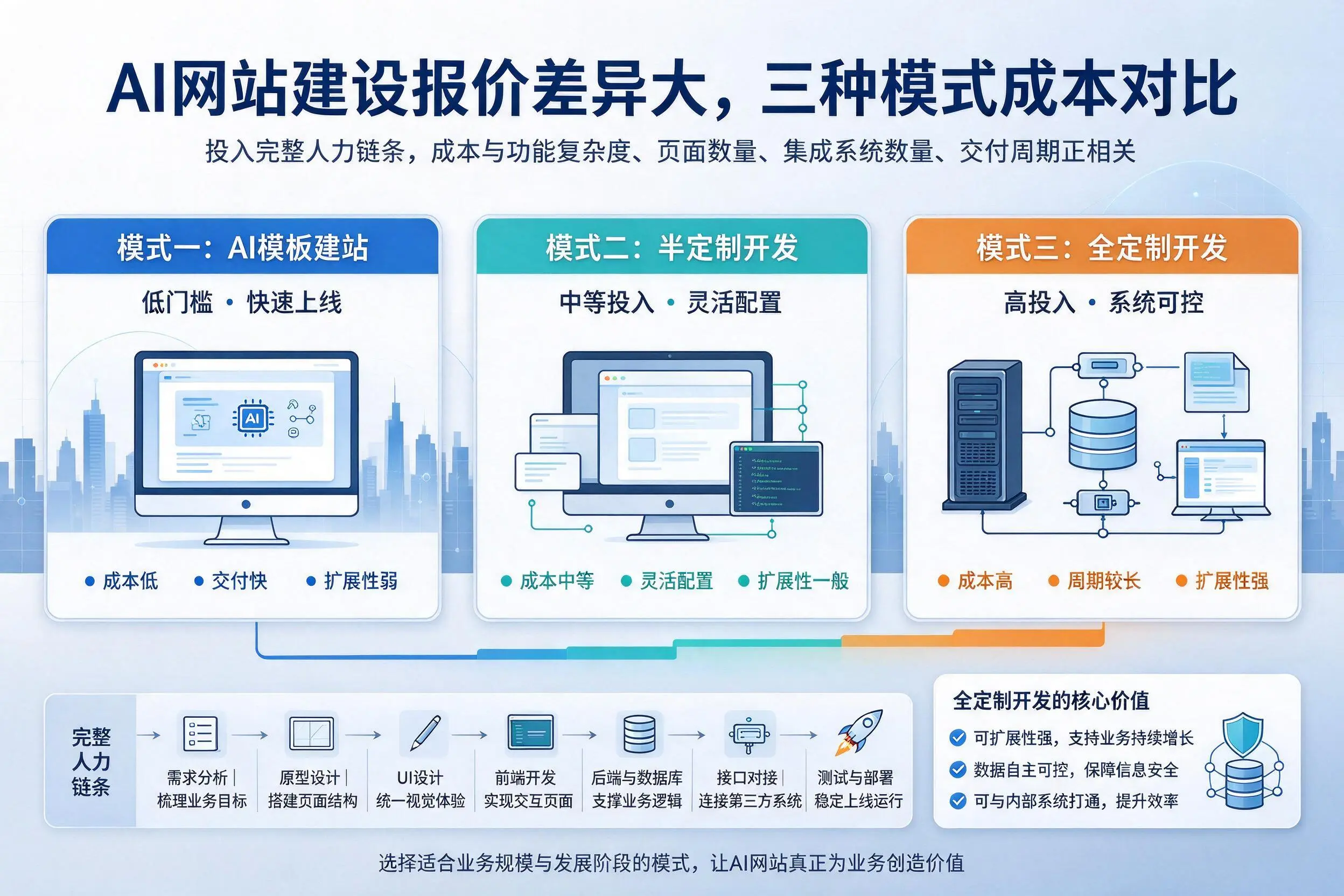 大理AI网站建设报价差异大，三种模式成本对比