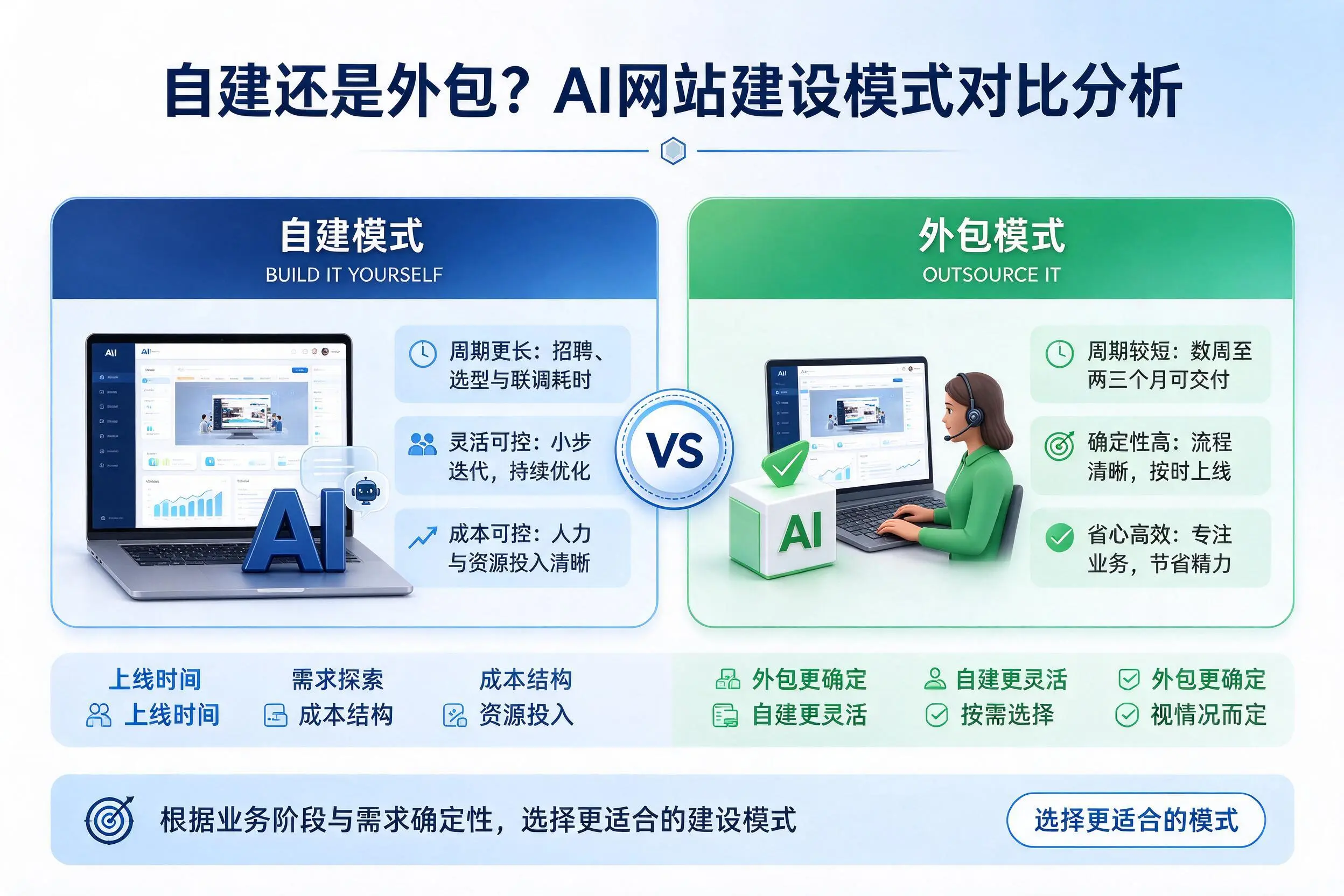 自建还是外包?大理AI网站建设模式对比分析