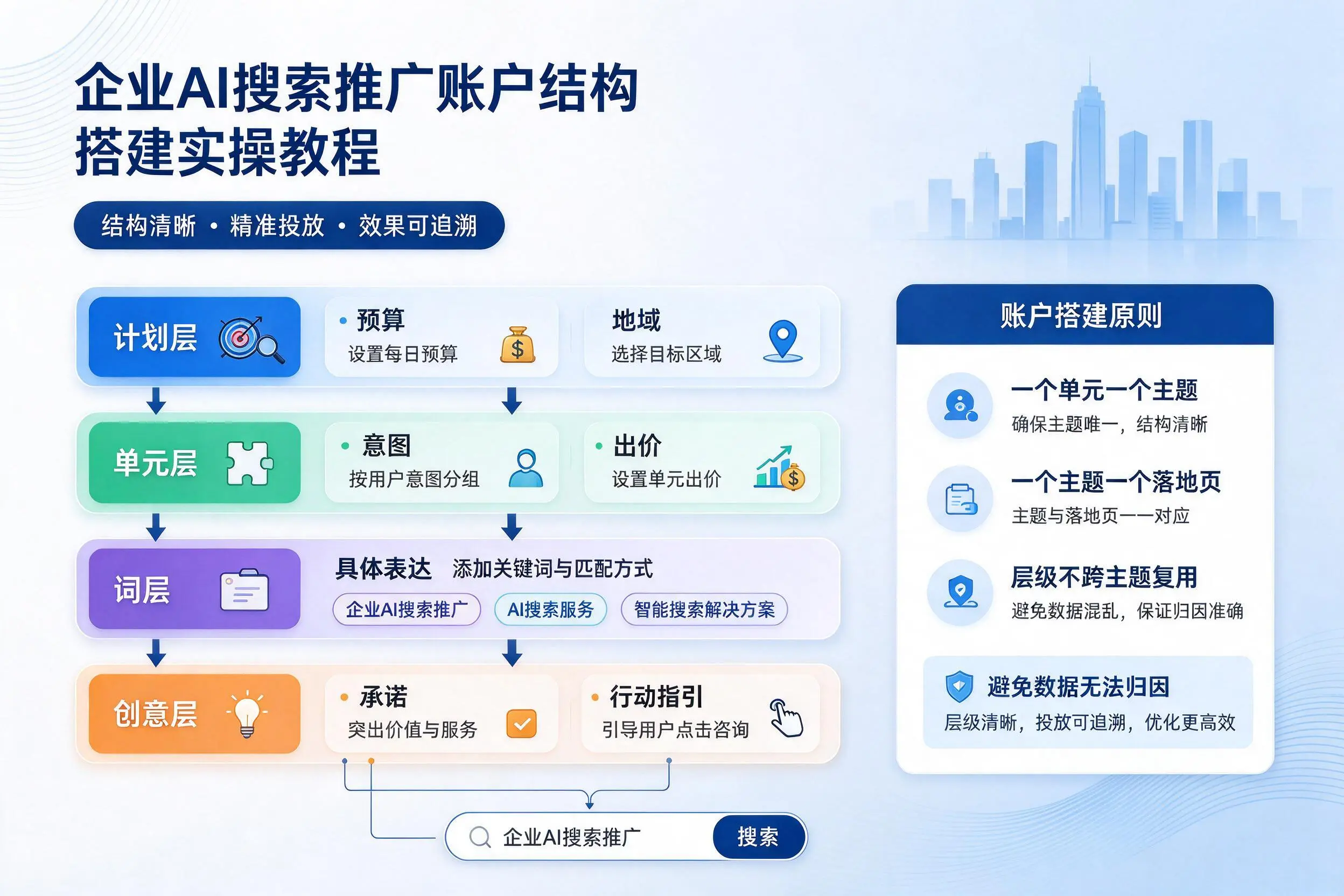 大理企业AI搜索推广账户结构搭建实操教程